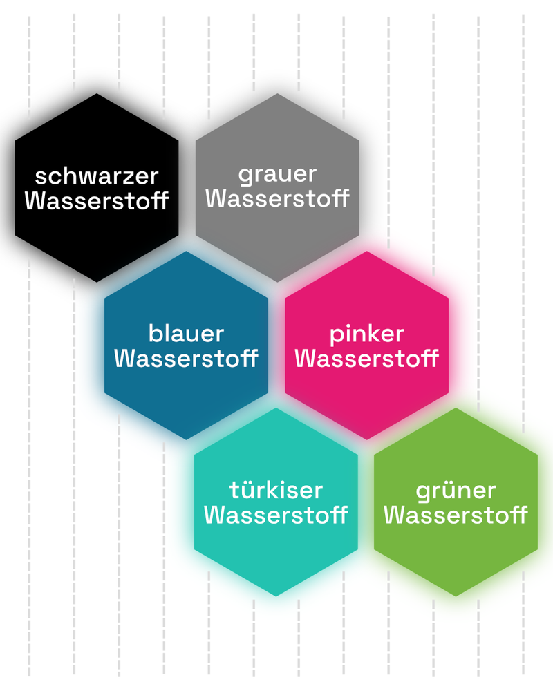 Wasserstoff Kategorien